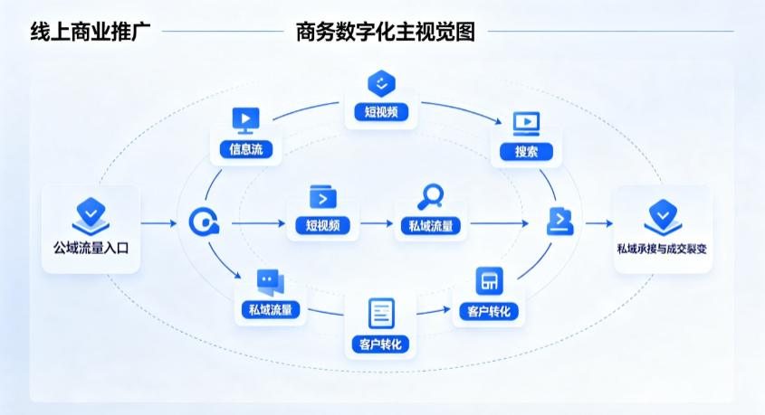 大悟县线上商业推广怎么做？全域流量闭环搭建与低成本转化实战指南